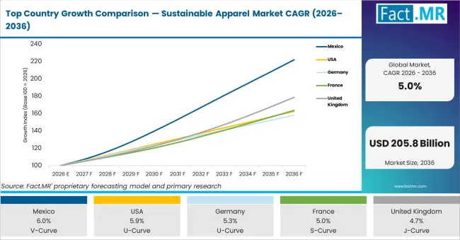 Top Country Growth Comparison — Sustainable Apparel Market CAGR (2026–2036)